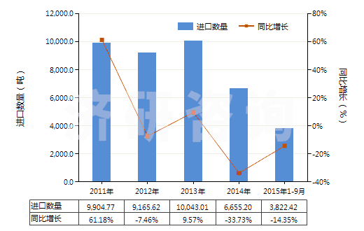 2011-2015年9月中國鎢礦砂及其精礦(HS26110000)進口量及增速統計